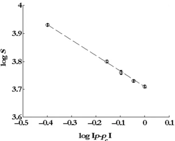 Figure 5. Logarithmic plot of the compressive elastic modulus vs. MWNT contents curves for p 5 p c 