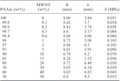 Table 2. Some experimental and calculated parameters of PAAm– MWNT composites. PAAm (wt%) MWNT(wt%) R (mm) h (mm) S (MPa) 100 0 8.06 5.84 0.051 99.9 0.1 8.42 5.7 0.054 99.8 0.2 8.81 5.78 0.058 99.7 0.3 8.6 5.17 0.064 99.4 0.6 8.68 6.06 0.086 99 1 8.75 5.98