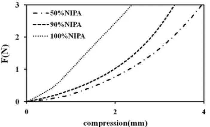 FIG. 2. The force F (N) and compression (mm) curves for 50, 90, and 100 molar % NIPA contents at 30  C, respectively.