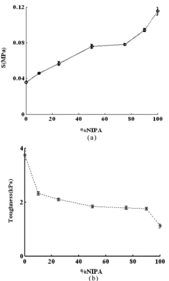 FIG. 4. Effect of various molar % NIPA on the (a) shear modulus (S) and (b) toughness (T) of PAAm-NIPA copolymer at 30  C.