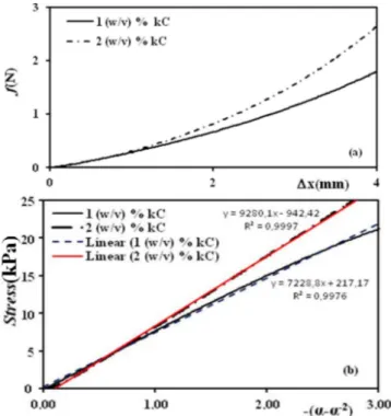 Fig. 2. (a) The force f(N) and compression (mm) curves, and (b) stress and (αα −2