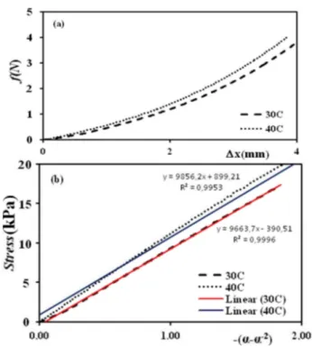Fig. 4. (a) The force f(N) and compression (mm) curves and (b) stress versus (αα −2 ) curves for 2.5 (w/v)% of κC contents at 30 and 40 ◦ C, respectively.