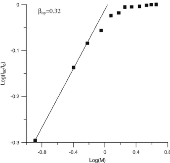 Fig. 6. Variation in transmitted (I tr ) and scattered (I sc ) light intensities on PS– MWCNT composite ﬁlms versus mass fractions.
