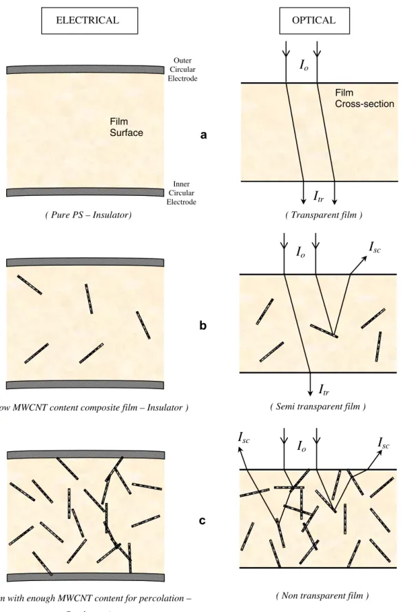 Fig. 8. Cartoon representation of the difference between optical and electrical percolations for: (a) pure PS (non MWCNT) ﬁlm, (b) low MWCNT content composite ﬁlm, and (c) composite ﬁlm with high enough MWCNT content to pass the electrical percolation thre