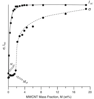 Fig. 9. Comparison of scattered light intensities, I sc and conductivities, r versus mass fractions.