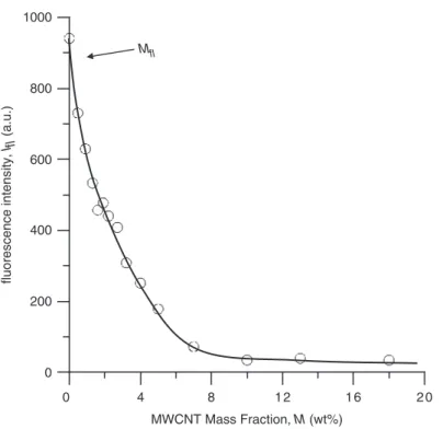 Figure 8. The fluorescence emission intensity, I fl versus MWCNT mass fraction, M.