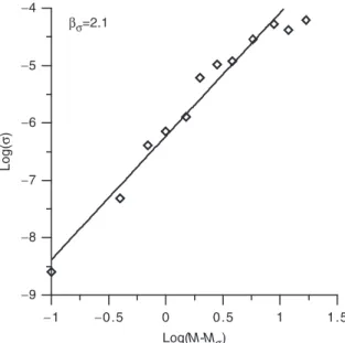 Figure 4. The log–log plot of  versus M  M  . The slope of the straight line produces the electrical