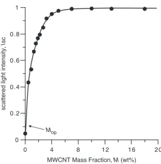 Figure 5. The scattered light intensity, I sc versus MWCNT mass fraction, M.