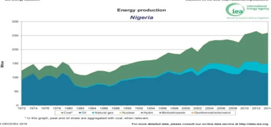 Figure 2: Energy production in Nigeria (EIA, 2016) 