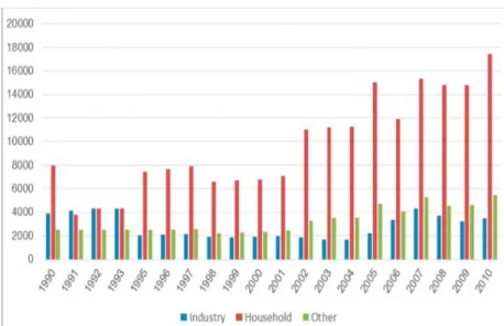 Figure 11: Energy Consumption from 1990-2010 (UN Stats) 