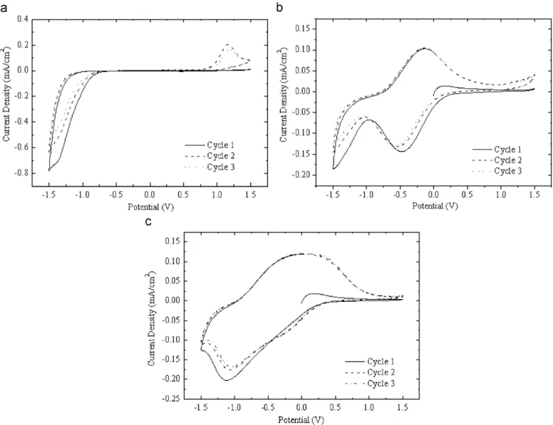 Fig. 4. Cyclic voltammograms of CeO 2 –TiO 2 –ZrO 2 thin ﬁlms deposited by dip-coating technique and heat-treated at (a) 100, (b) 300, and (c) 500 1C (in