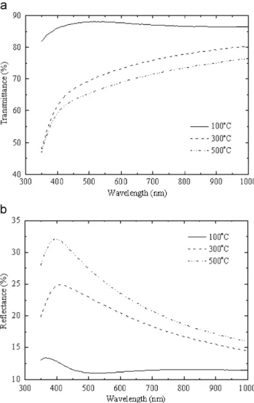 Fig. 6. The refractive index dispersion for the CeO 2 –TiO 2 –ZrO 2 thin ﬁlms