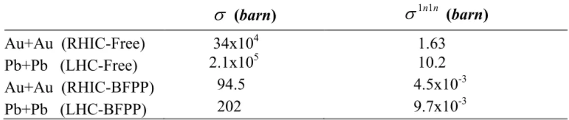 Table 1.Integrated cross sections for Au + Au collisions at RHIC energies and for Pb 