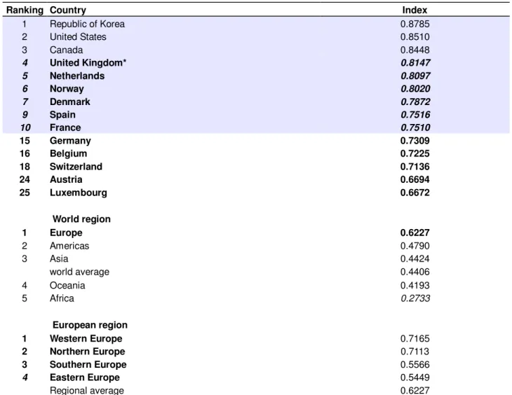 Table 1. Electronic government performance 2010. 