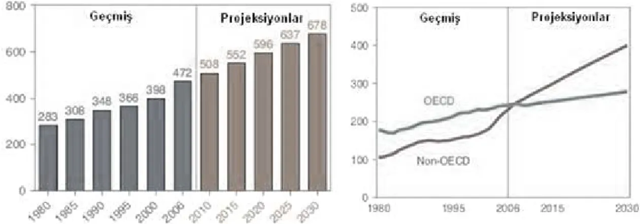 Şekil 9. Dünya Piyasaları Enerji Tüketimi,  1980-2030 