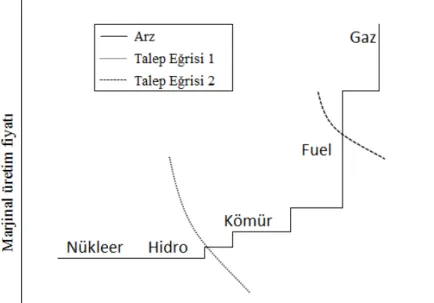 Şekil 3.1: Marjinal Üretim Maliyeti 
