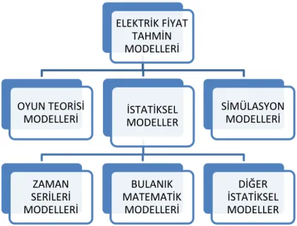 Şekil 4.1: Elektrik Fiyat Tahmin Modelleri 