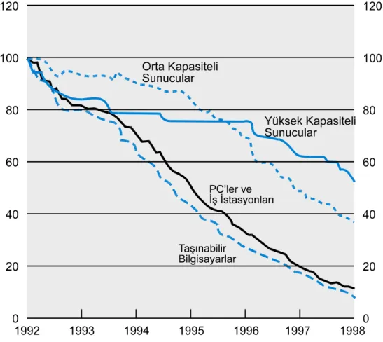 Şekil 1.3. 1992-1998 Arası Bilgisayar Fiyatlarındaki Yüzde Değişim Grafiği   Kaynak: OECD, Main Trends Towards Knowledge-based Economies, 1999 