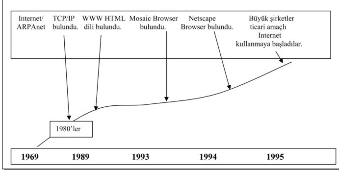 Şekil 1.5. İnternet’in ve E-ticaretin Evriminde Kilometre Taşları 