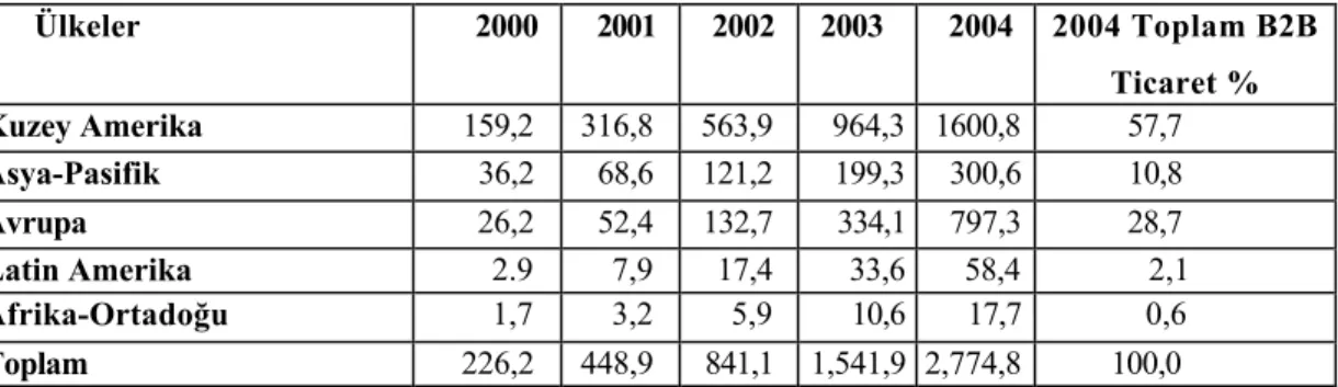 Tablo 1.2. Bölgelere   Göre   Dünyada   Şirketlerarası (B2B)  İnternet Pazarı   (2000-2004, Milyar USD)  Ülkeler  2000  2001  2002  2003  2004  2004 Toplam B2B  Ticaret %  Kuzey Amerika  159,2  316,8  563,9  964,3 1600,8  57,7  Asya-Pasifik  36,2  68,6  12