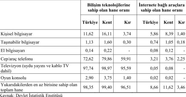 Tablo 1.3. Türkiye’de Hanelerde Bilişim Teknolojileri Sahiplik Durumu (%)    