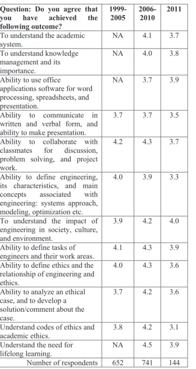 TABLE III.  STUDENT SURVEY  FOR  LEARNING OUTCOMES  ON 