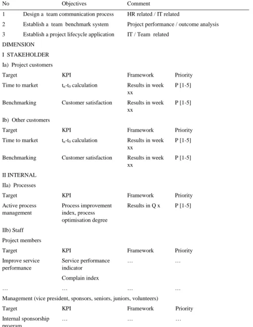 Table 1. Multidimensional  team scorecard, level 1. 