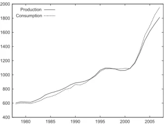 Fig. 1. Energy production and consumption, 1978–2008 (unit: million tons of oil equivalent).