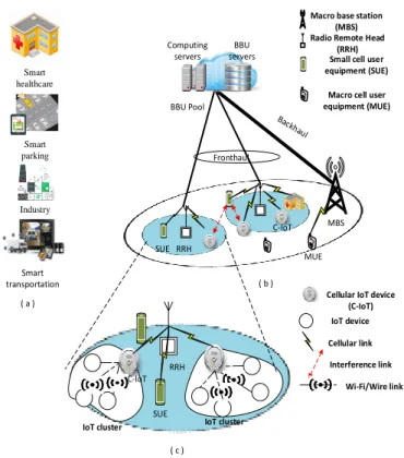 Fig. 1: (a) IoT applications, (b) Cloud computing based het- het-erogeneous cloud radio access network (H-CRAN) with one macro cell and multiple small cells, (c) IoT clusters covered by a small cell, where a cellular IoT device using cellular links may cau