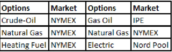 Figure 4: Important Option Markets which are traded on the world markets [5] 