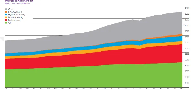 Figure 1.1 World Total Primary Energy Consumption by fuel type from 1990 up to 2015 