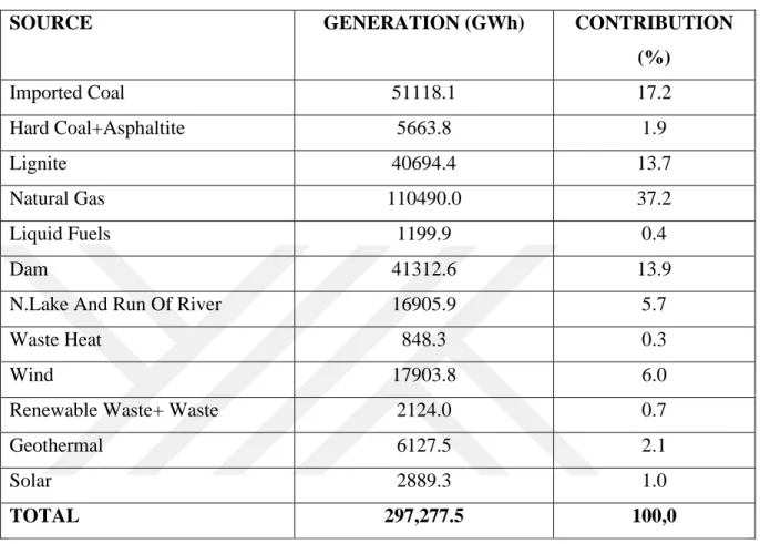 Table 2.1 Electricity generation by Resource in 2017 [TEIAS, 2018] 