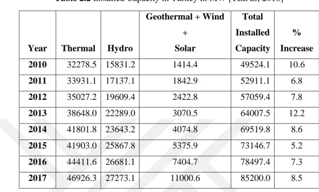 Table 2.2 Installed Capacity in Turkey in MW [TEIAS, 2018] 