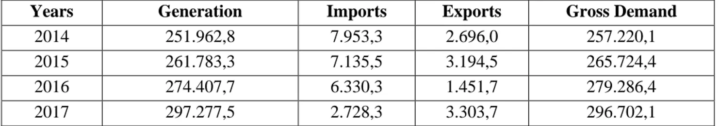 Table 2.4 Natural Gas Production in Turkey 2008 -2017 (million cubic feet) (EPDK, 2018) 