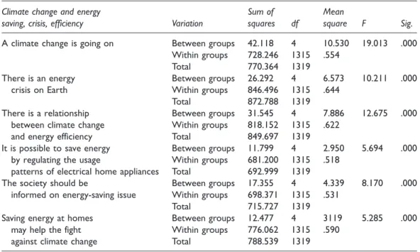 Table 7. ANOVA (climate change and energy saving, crisis, efficiency/education). Climate change and energy