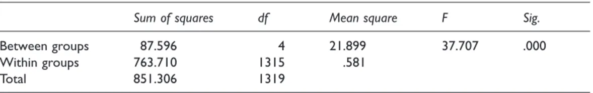 Table 9. ANOVA (measure the knowledge of energy-saving electrical home appliances/education)