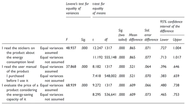 Table 11. Independent samples T-test descriptive statistics (knowledge in decision process and know- know-ledge about the energy-efficient electrical home appliances).