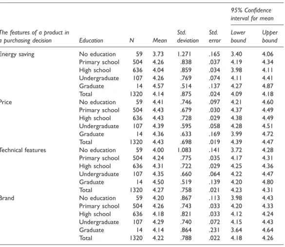 Table 13. ANOVA descriptive statistics (the features of a product in a purchasing decision/education).