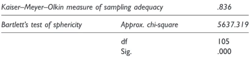 Table 16. Kaiser–Meyer–Olkin and Bartlett test.