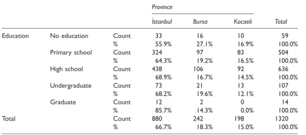 Table 2. Descriptive statistics (education/province). Province