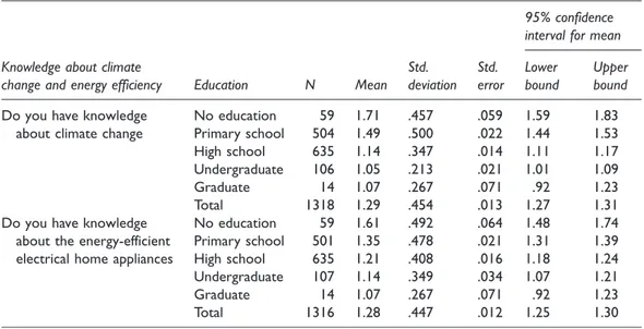 Table 3. Descriptive statistics (age/education). Education