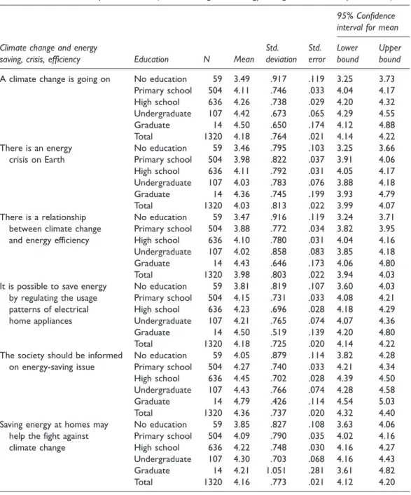 Table 6. ANOVA descriptive statistics (climate change and energy saving, crisis, efficiency/education).