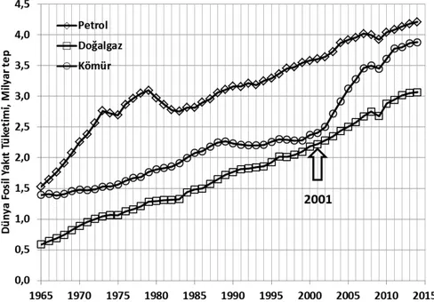 Şekil 3 Dünya Fosil Yakıt Tüketimi, 1965-2014