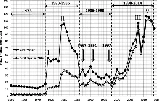 Şekil 1 Enerji Jeopolitiğinin Şiddetlendiği Dönemler ve Petrol Fiyatları, 1960-2014.