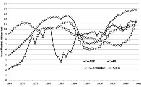 Şekil 2 Büyük Ülkelerin Petrol Üretimleri, 1965-2014.