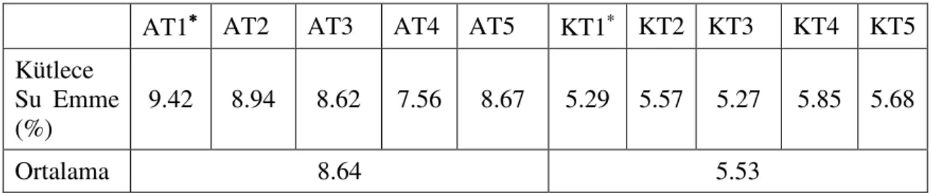 Tablo 5. 5 Yapıdan alınan örnekler üzerinde yapılan kütlece su emme yüzdeleri 