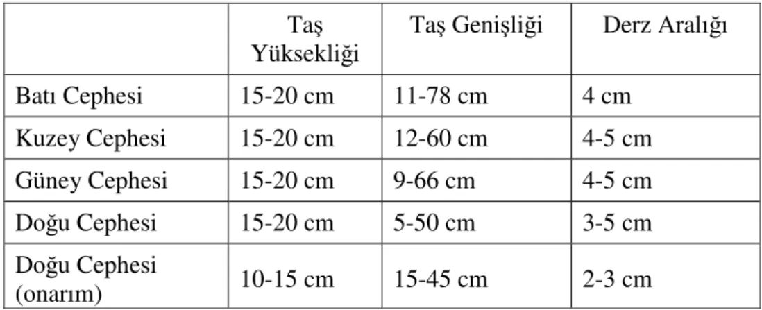 Tablo 3. 2 Enez Ayasofya Kilisesi taş yüksekliği, genişliği ve derz aralıkları 