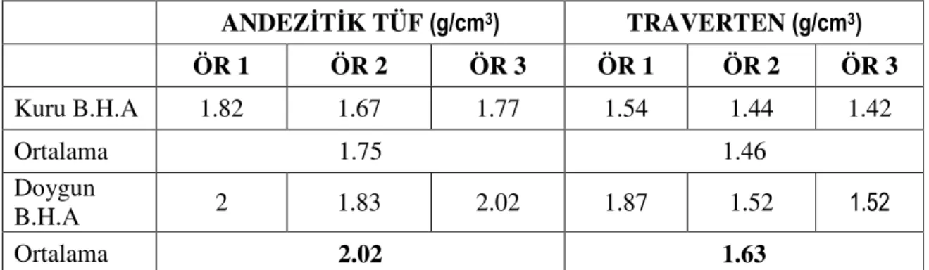 Tablo 5. 1 Örneklerin kuru birim hacim ağırlık ve doygun birim hacim ağırlık sonuçları 