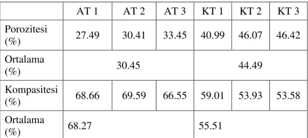 Tablo 5. 4 Örneklerin porozite ve kompasite sonuçları 