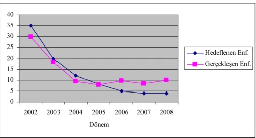 Grafik 2.1’de 2002-2008 döneminde hedeflenen ve gerçekleşen enflasyon  oranlarının gelişimi gösterilmektedir
